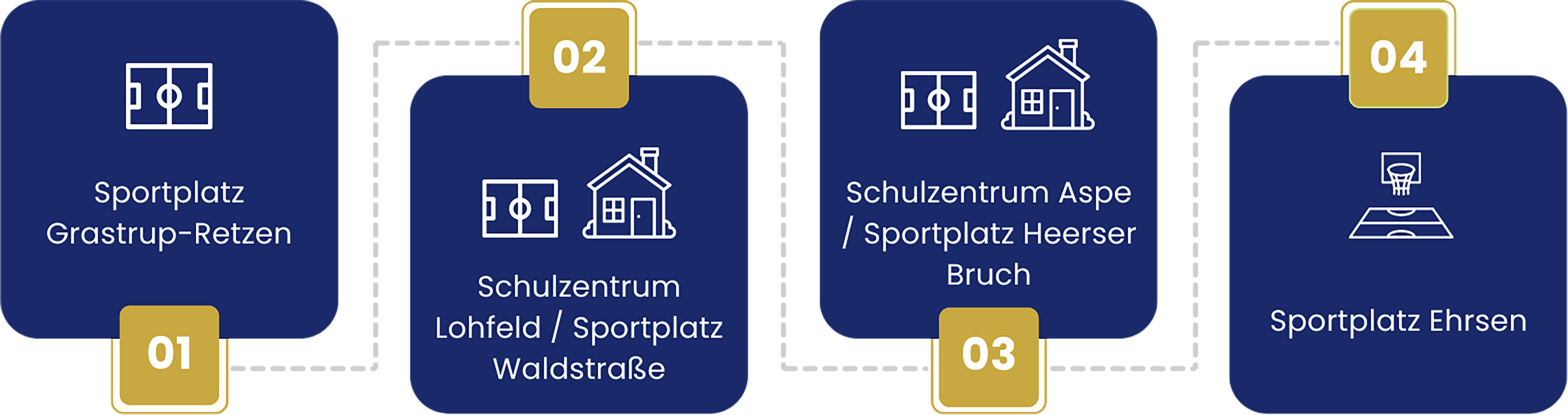 Eine Grafik zur Reihenfolge der Maßnahmen der Sportstättenentwicklungsplanung